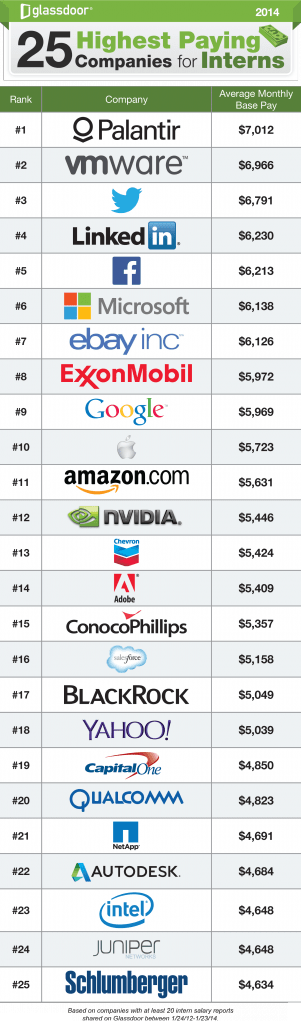 25-Highest-Paying-Companies-for-Interns-301x1024