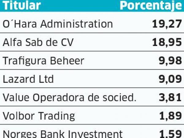 Principales accionistas de Pacific. BLOOMBERG