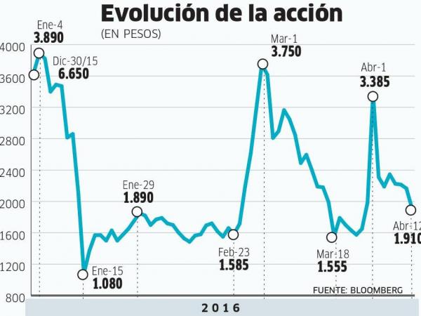 Evolución de la acción de Pacific. BLOOMBERG