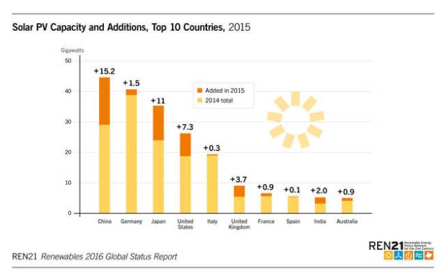Top 10 según la capacidad y el crecimiento en energía solar fotovoltaica Leer más: Desastre fotovoltaico: España está a punto de caerse del top 10 mundial. Noticias de Tecnología http://goo.gl/BbrwDq