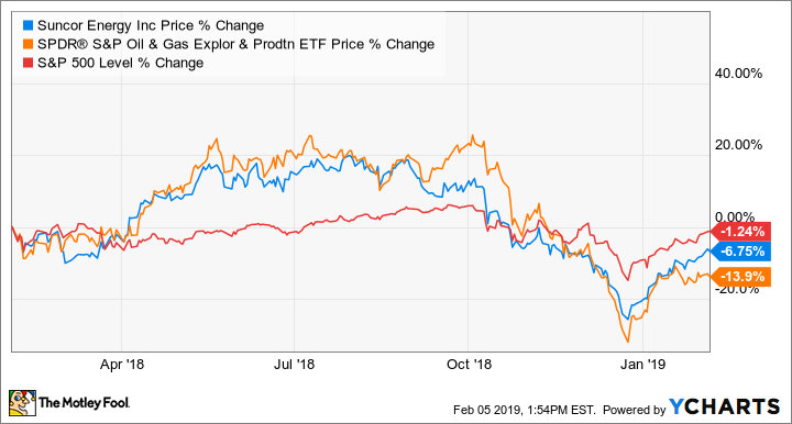 DATOS DE SU POR YCHARTS﻿